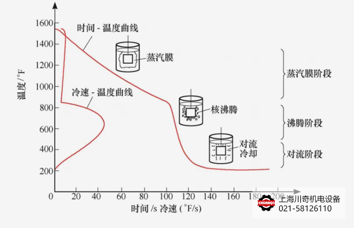 淬火介质冷却时间确定的方法